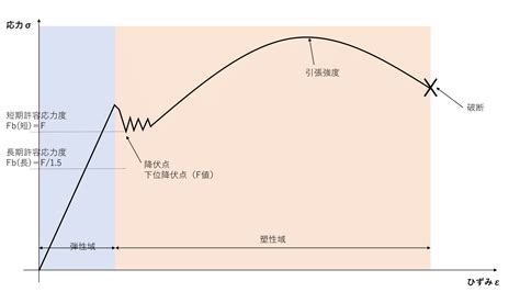 鋼筋降伏意思|屈服